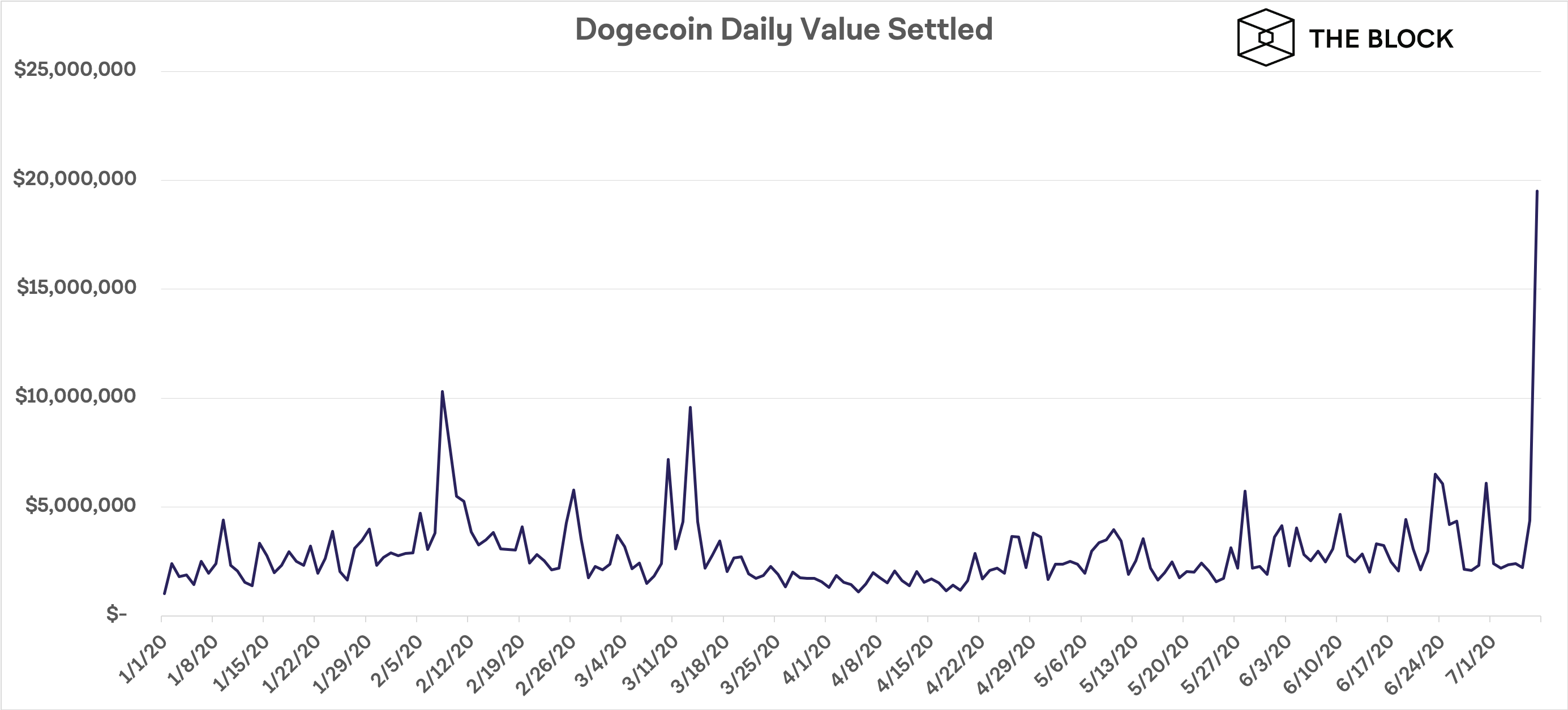 Dogecoin рост. Dogecoin в рублях. Dogecoin graph. Догикоин капитализация в 2021. Догкоин курс к рублю