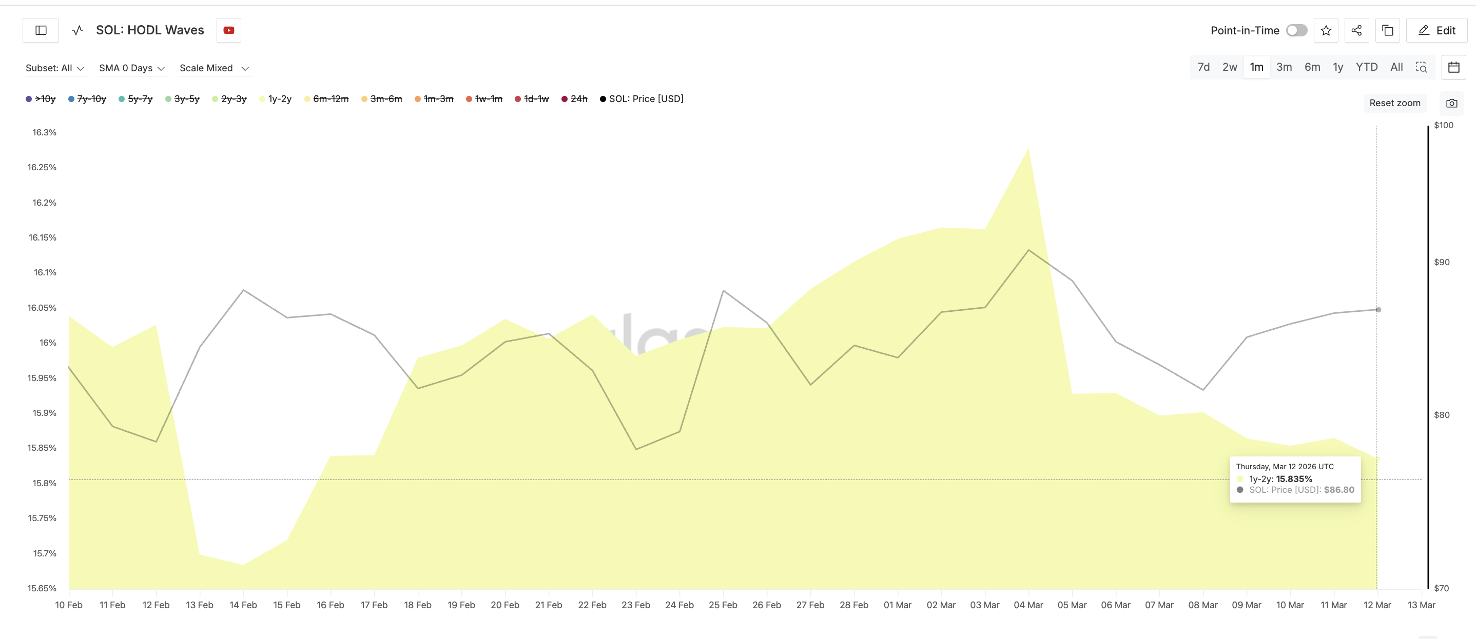Solana 1y-2y Cohort