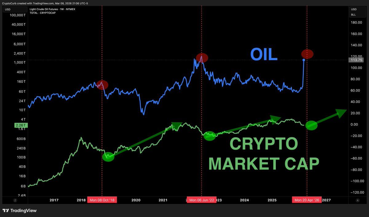 Capitalización de Mercado Cripto vs. Precio del Petróleo. Fuente: curb.sol