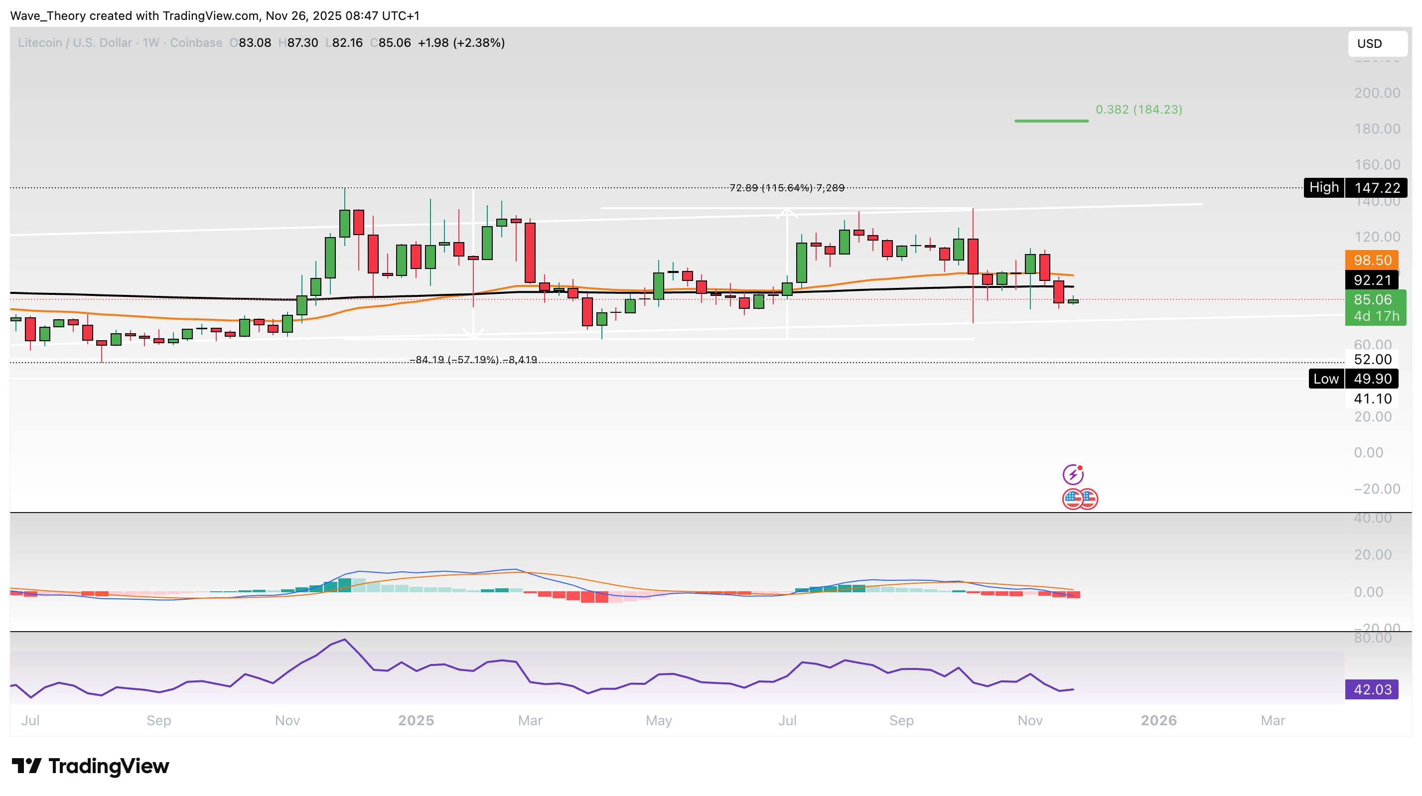 Litecoin Preis Chart von Tradingview