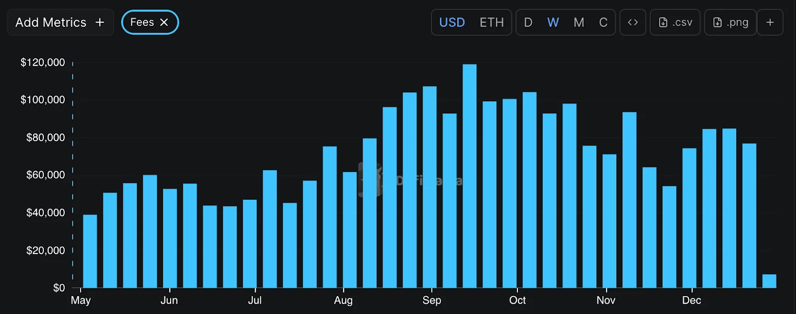 Chainlink weekly fees generated.