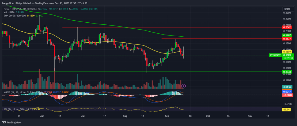 IOTA Price Prediction: Will MIOTA Price Double by October End?