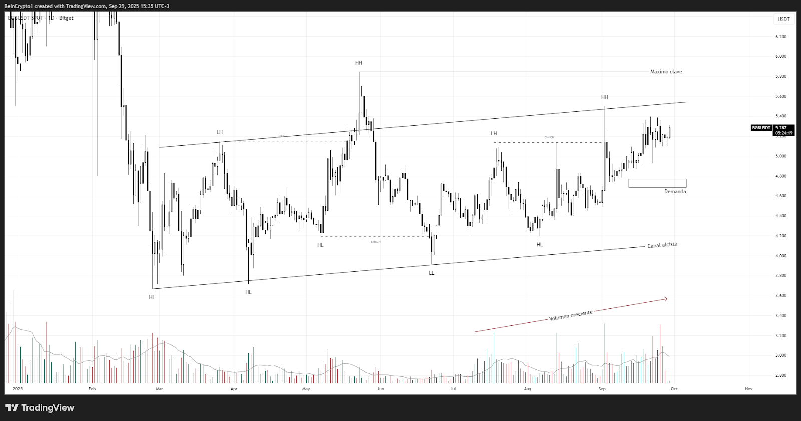 Análisis del precio de Bitget Token (BGB). Fuente: TradingView