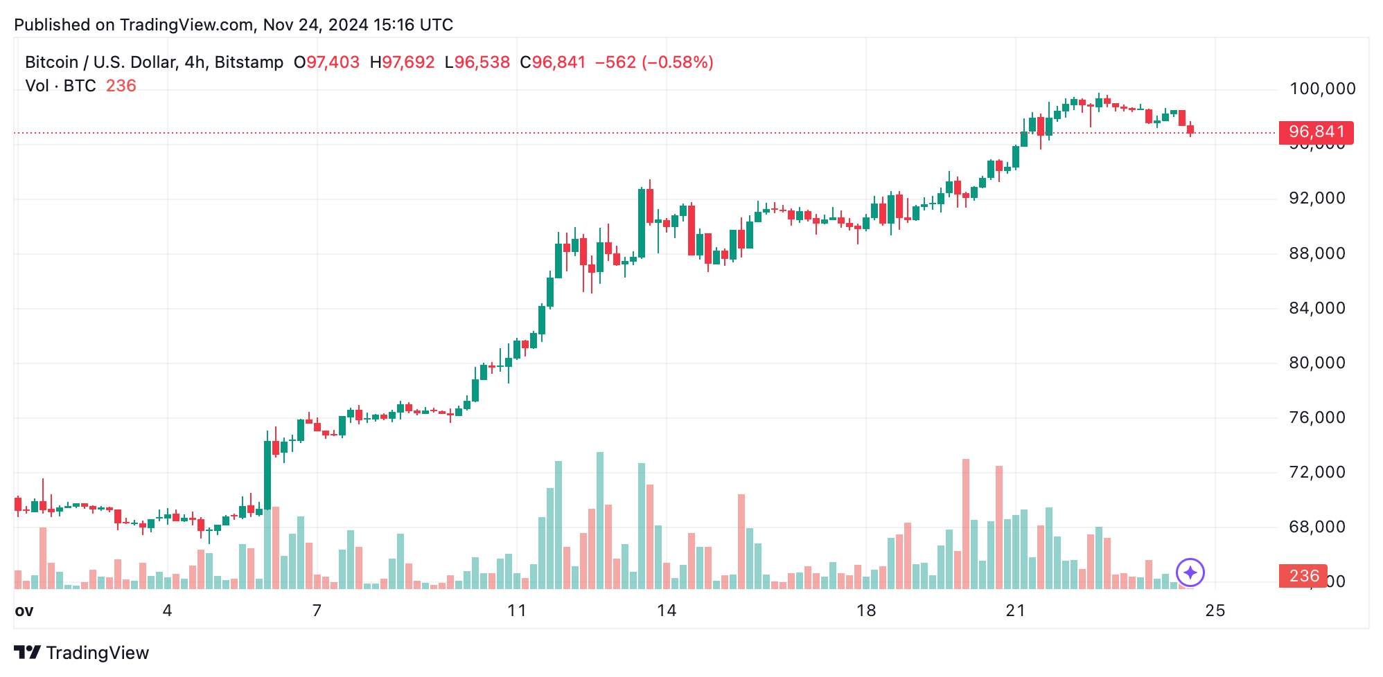 btcusd_2024-11-24_10-16-57