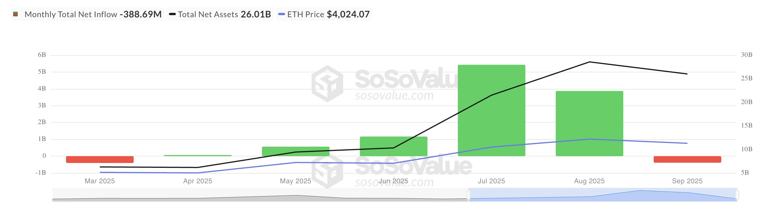 All Ethereum spot ETF net flow.