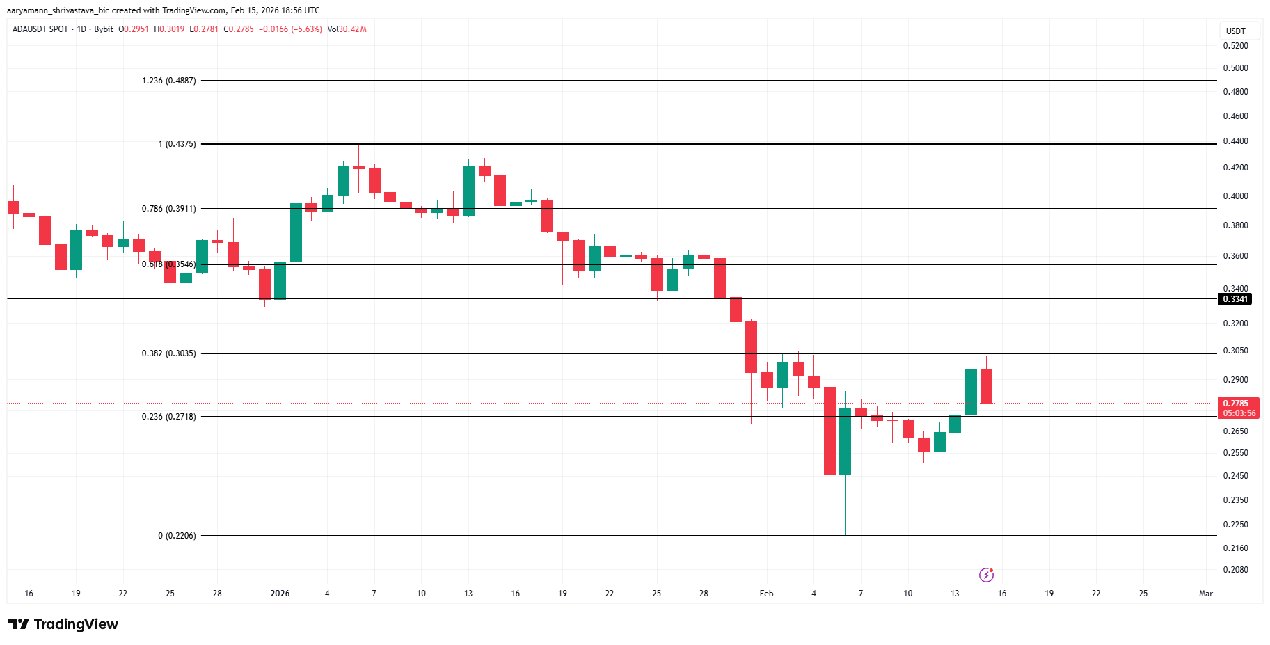 Cardano Price Analysis. 