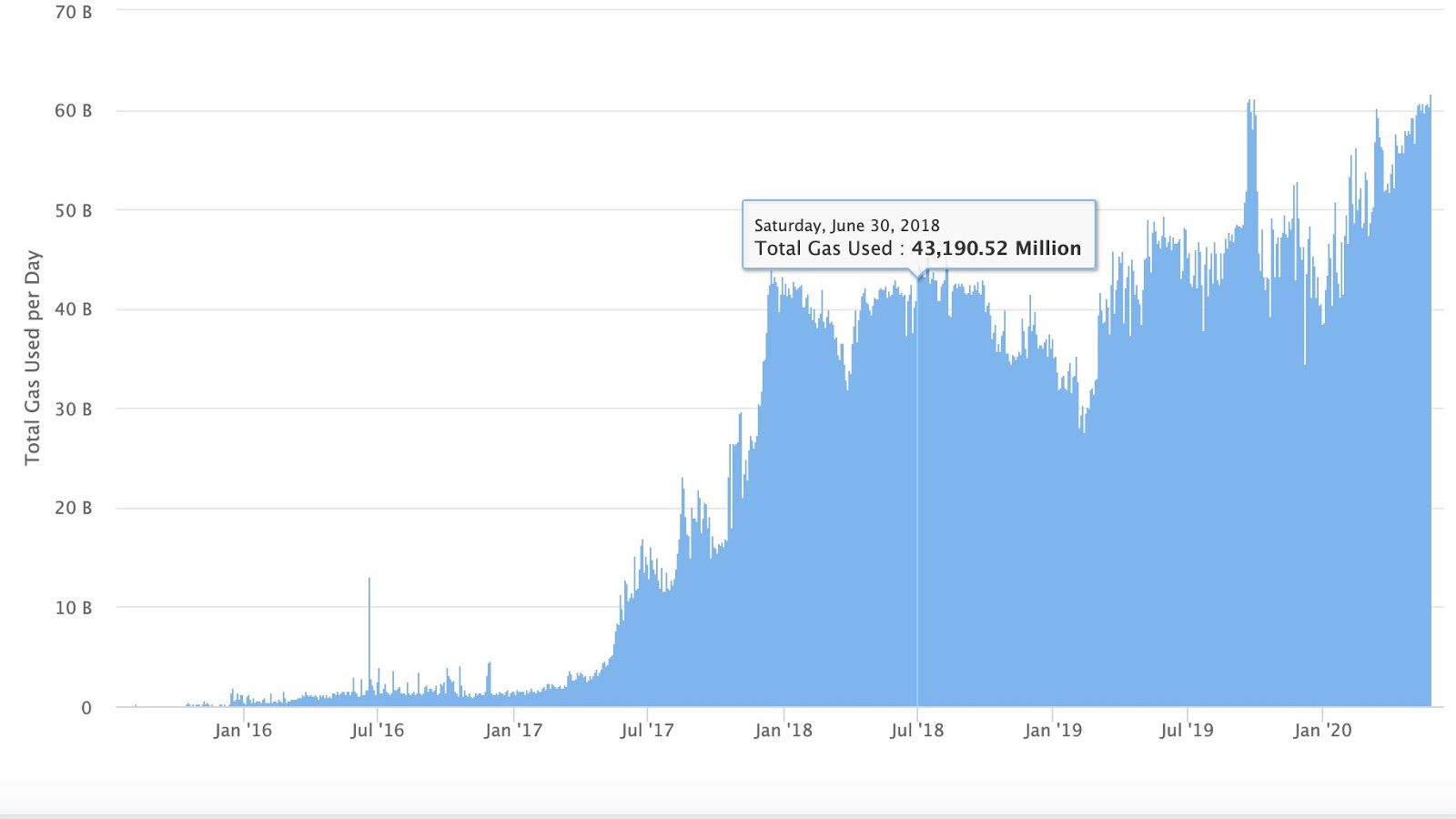 Ethereum's Gas Activity