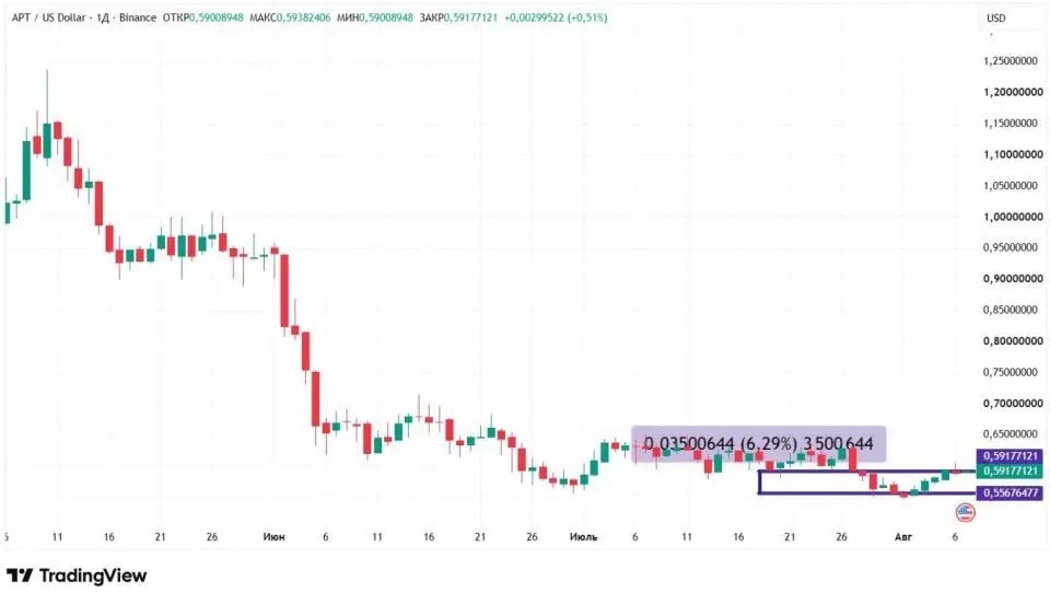 Стагнация биткоина и рекорды Cardano: как начинается август на крипторынке Стагнация биткоина и рекорды Cardano: как начинается август на крипторынке