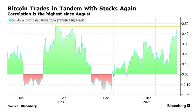 Курс биткоина и акции США. Какая корреляция