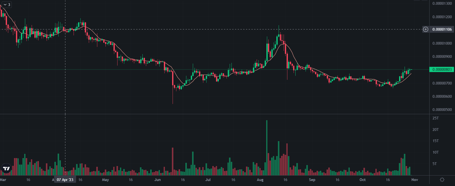 SHIB/USDT 1D - TRADINGVIEW