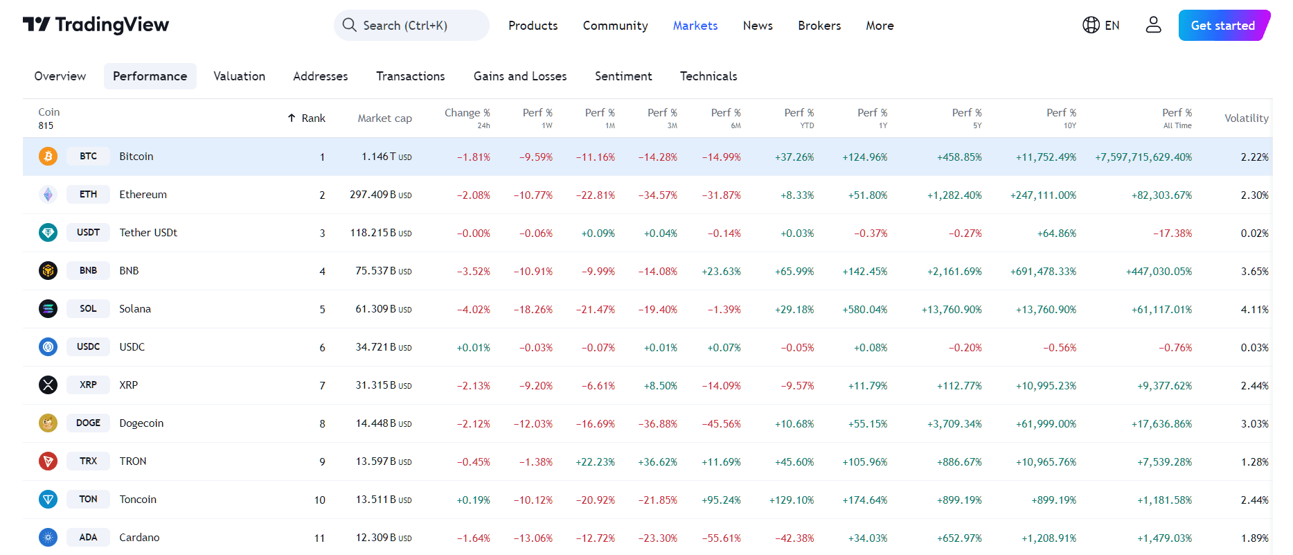 By TradingView- BTC Performance Overview