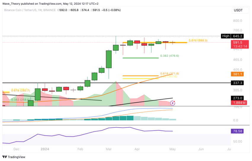 BNB стремится превзойти Биткойн (BTC) в мае