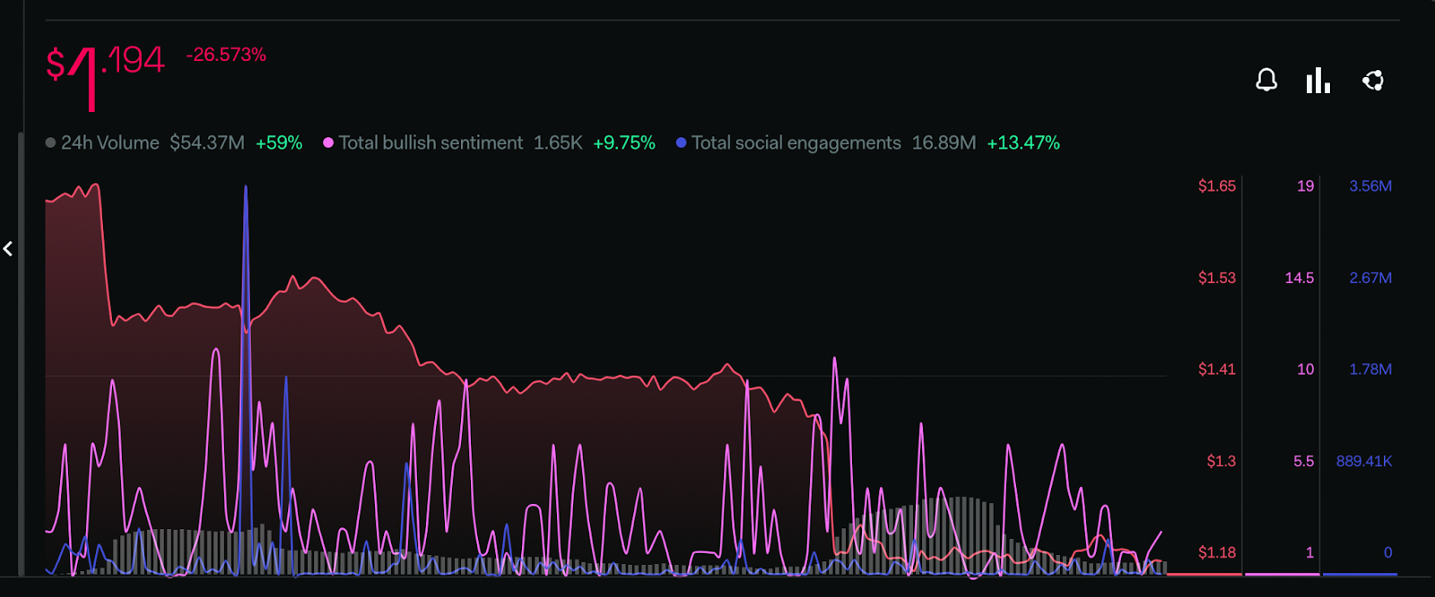 NEAR Price Analysis: NEAR Price Fell By 20%, What To Expect?