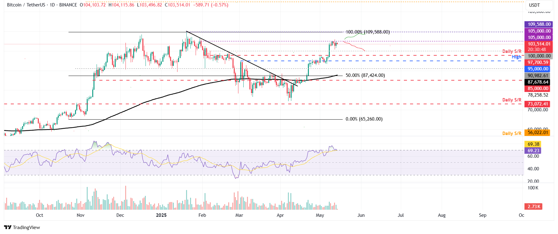 Топ -3 прогнозирования цен Биткойн, Ethereum, Ripple: BTC Eyes $ 105 тыс. Долл. США, ETH имеет поддержку ключей, XRP Цель 3 долл. США. Топ -3 прогнозирования цен Биткойн, Ethereum, Ripple: BTC Eyes $ 105 тыс. Долл. США, ETH имеет поддержку ключей, XRP Цель 3 долл. США.