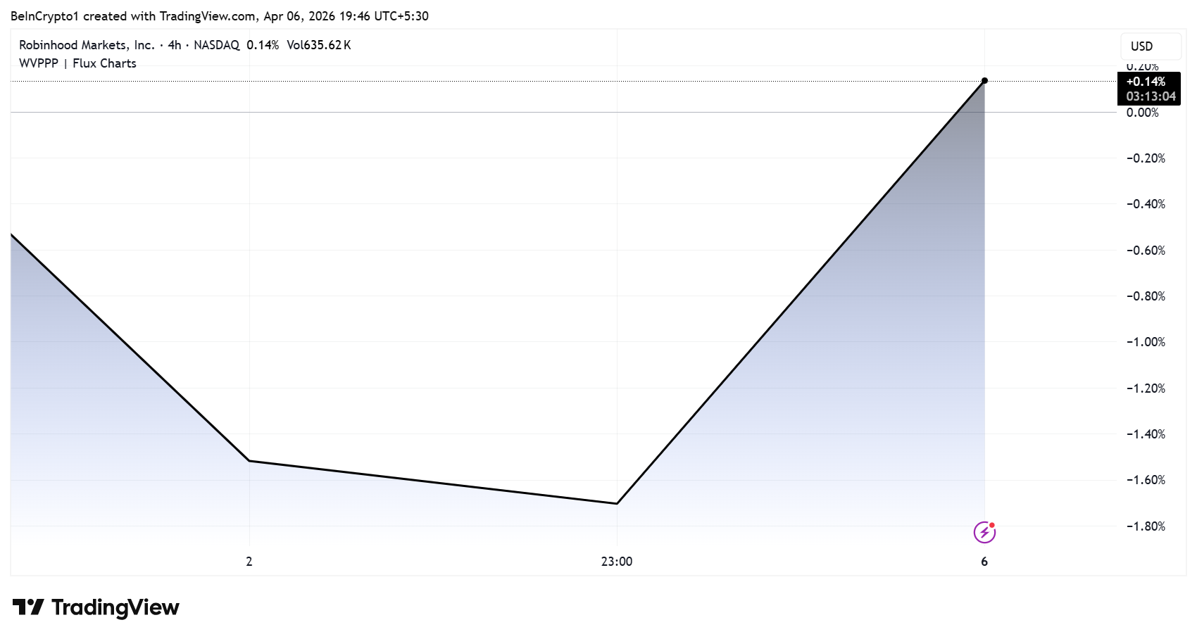 Аккаунты Trump запущены &ndash; дети получили ранний доступ к инвестициям через Robinhood и BNY