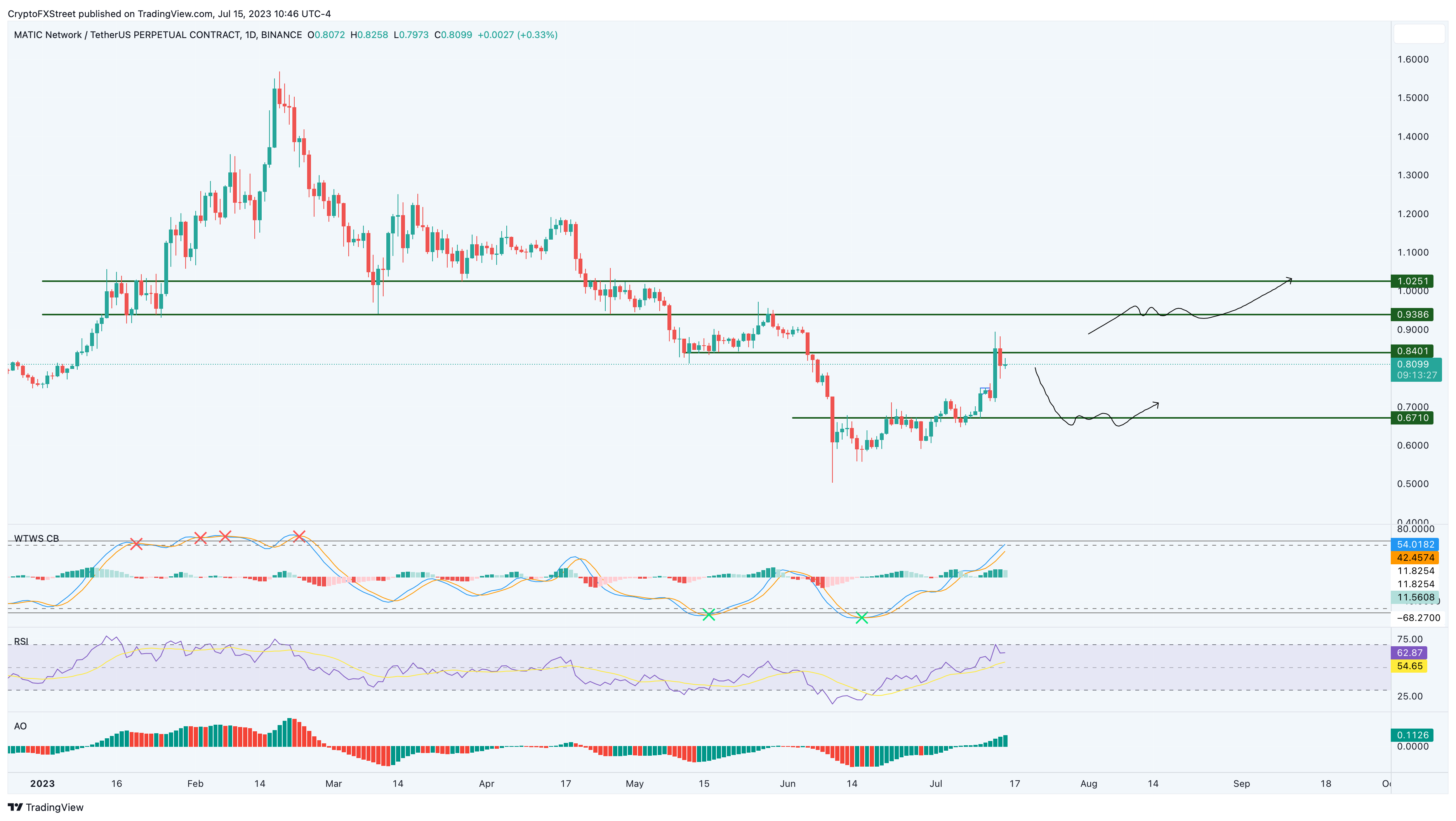 MATIC/USDT 1-day chart