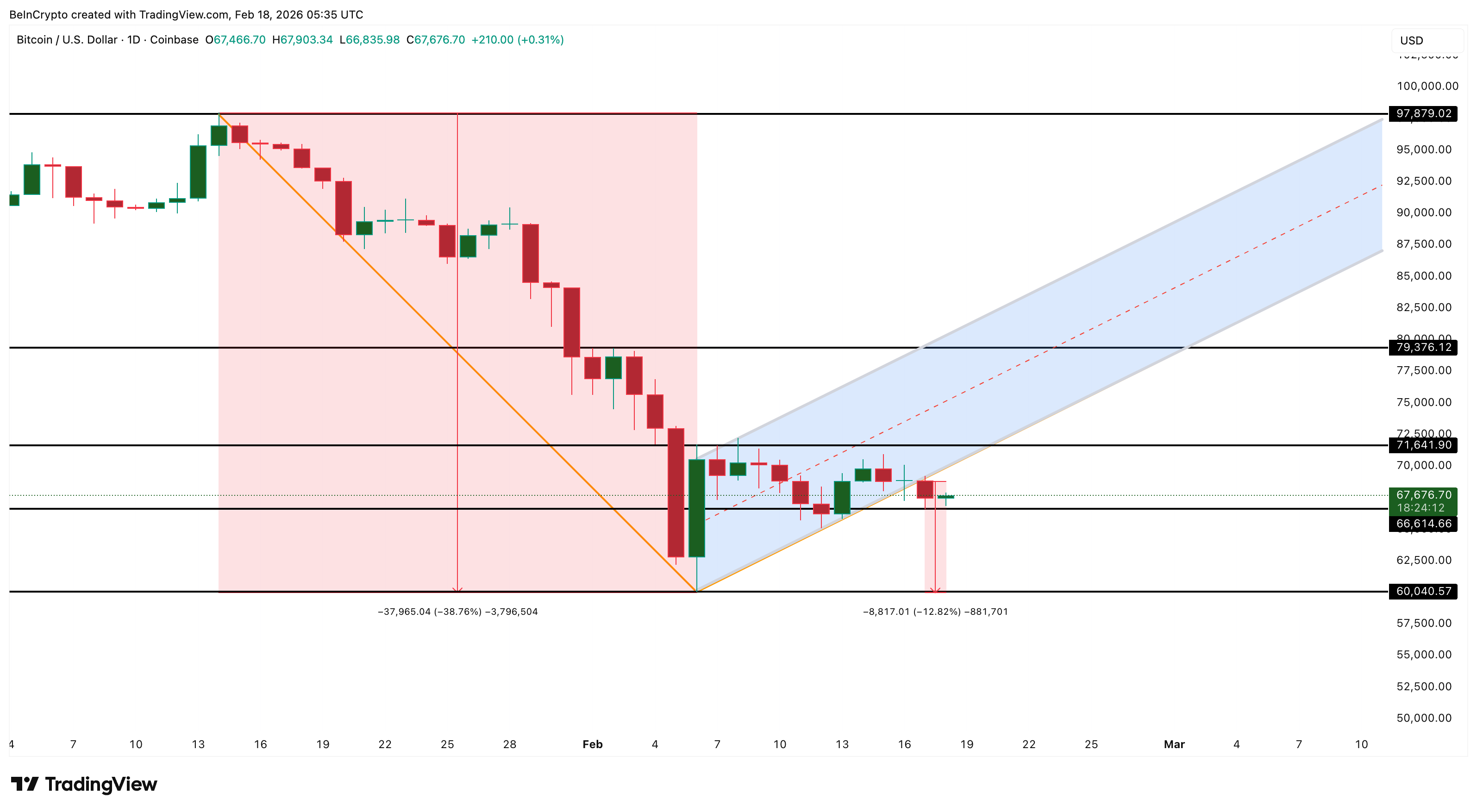 Анализ цены биткоина