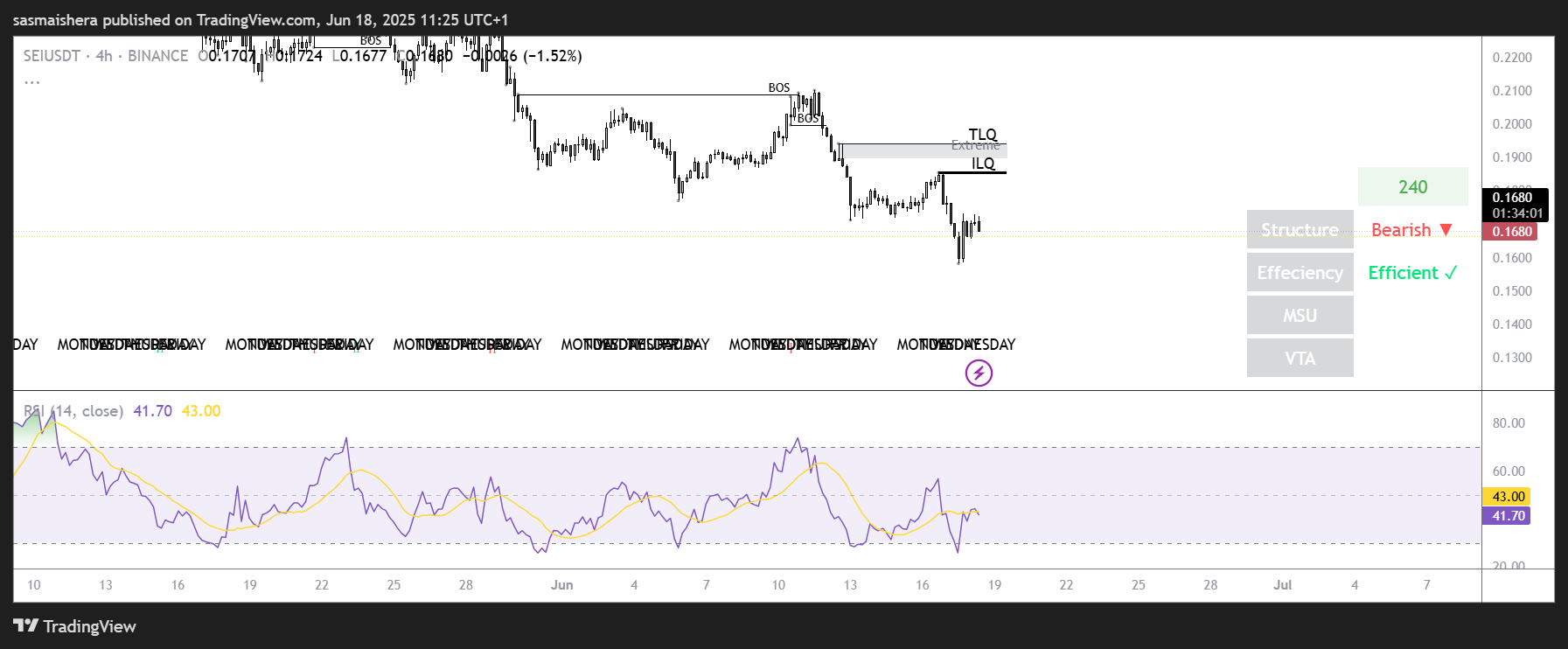 SEI chart