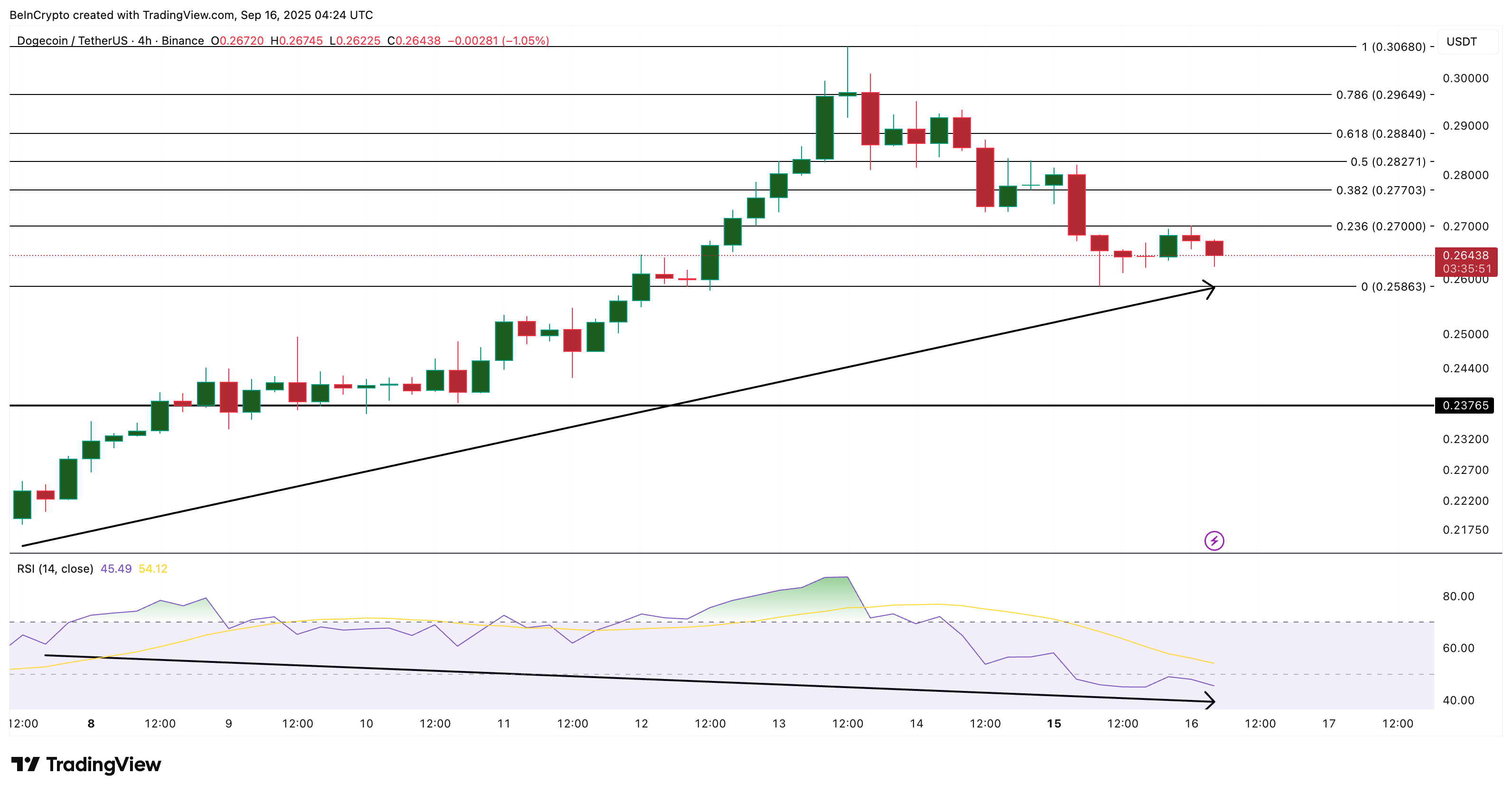 Dogecoin Price Analysis