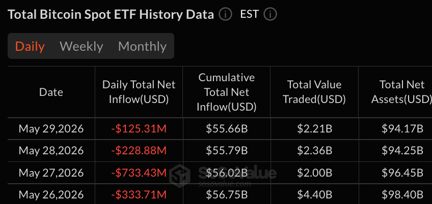 ETF на XRP привлекли 12 млн долларов, в то время как фонды на биткоин продлили серию оттока средств до 10 дней ETF на XRP привлекли 12 млн долларов, в то время как фонды на биткоин продлили серию оттока средств до 10 дней