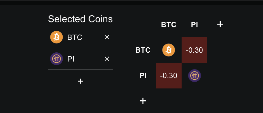 PI-BTC Correlation