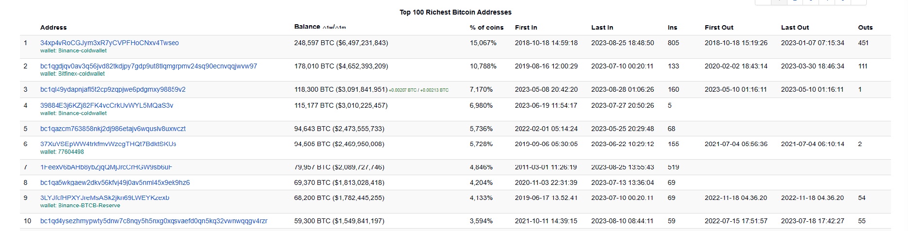 Robinhood Sits on a $3B Bitcoin Goldmine despite Crypto Trading Decline