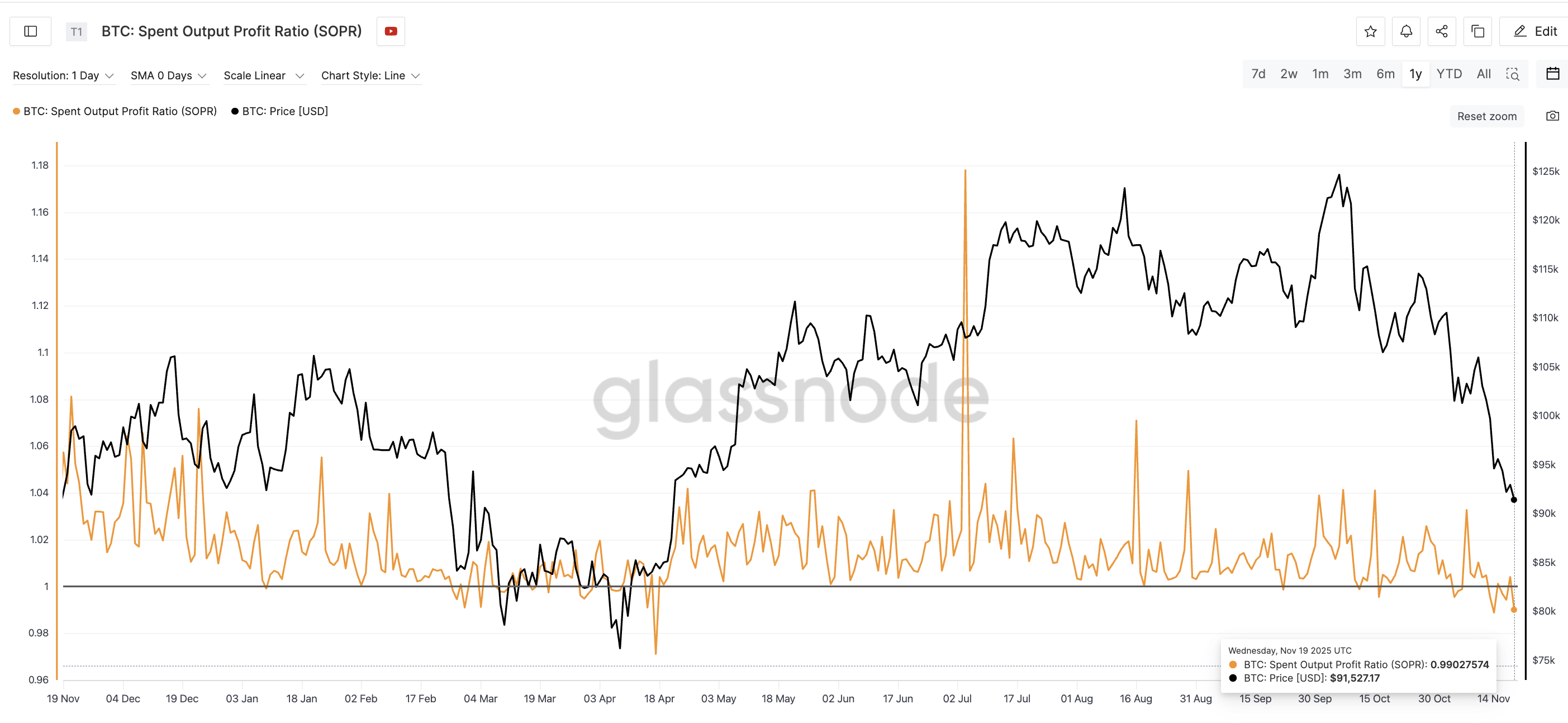 SOPR Divergence Flash