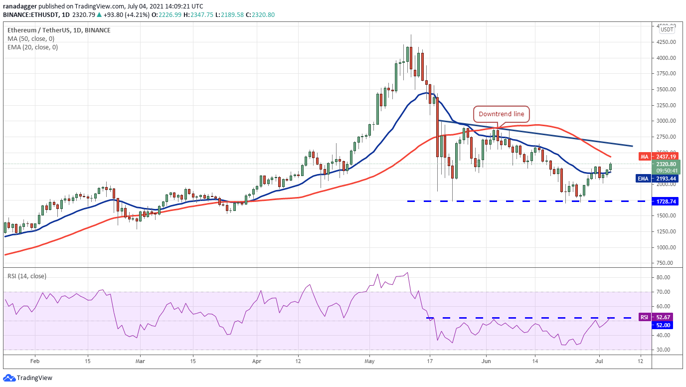 Курс етн на сегодня. График эфира к доллару. USDT BTC ETH.