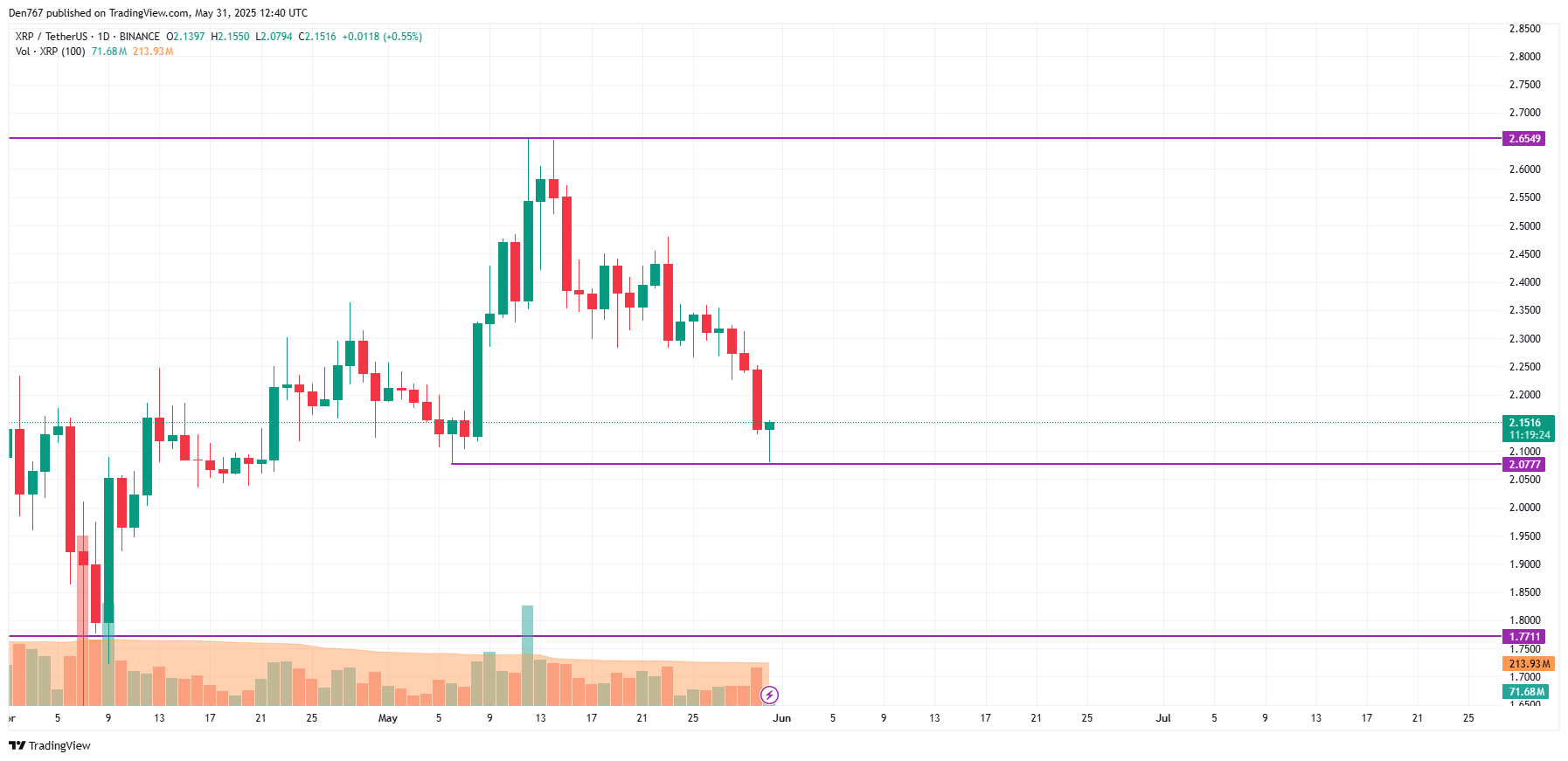Прогноз цены XRP за 31 мая Прогноз цены XRP за 31 мая