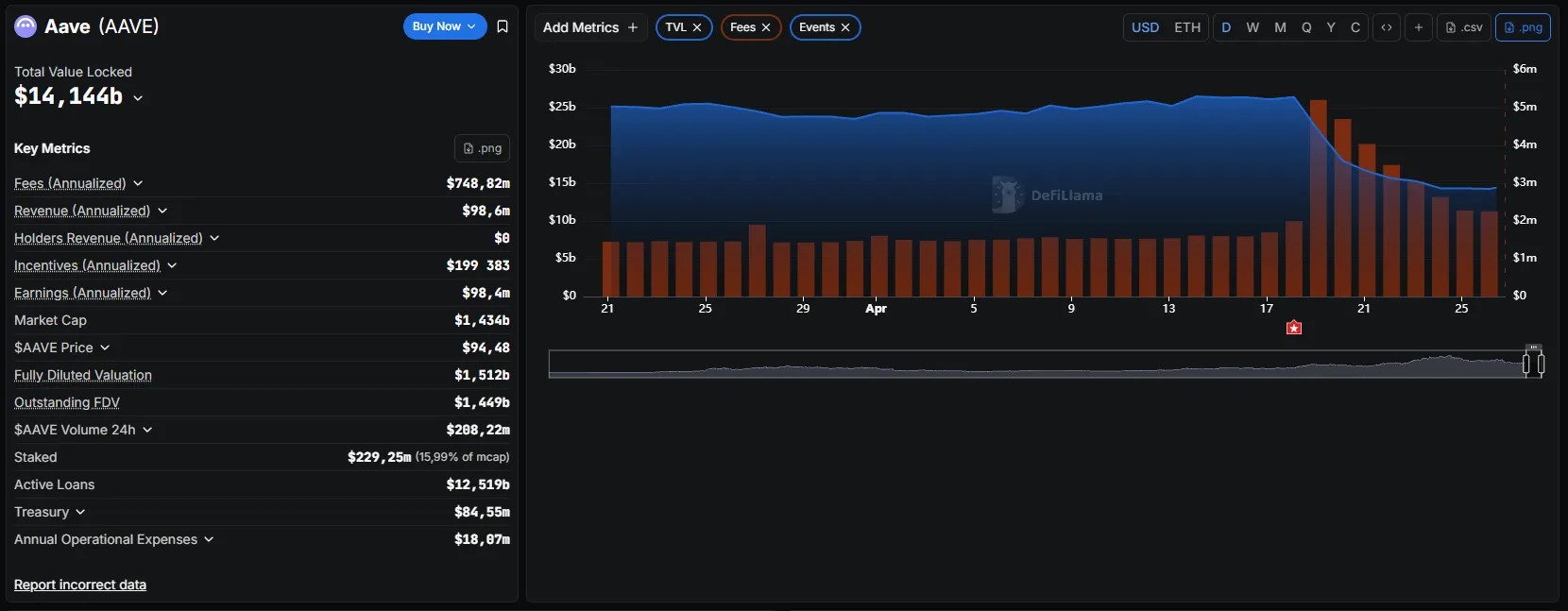 Сообщество собрало более 100 000 ETH на восстановление Aave