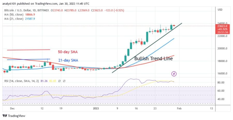 Биткойн восстанавливается после сильного ралли до 23 962 долларов