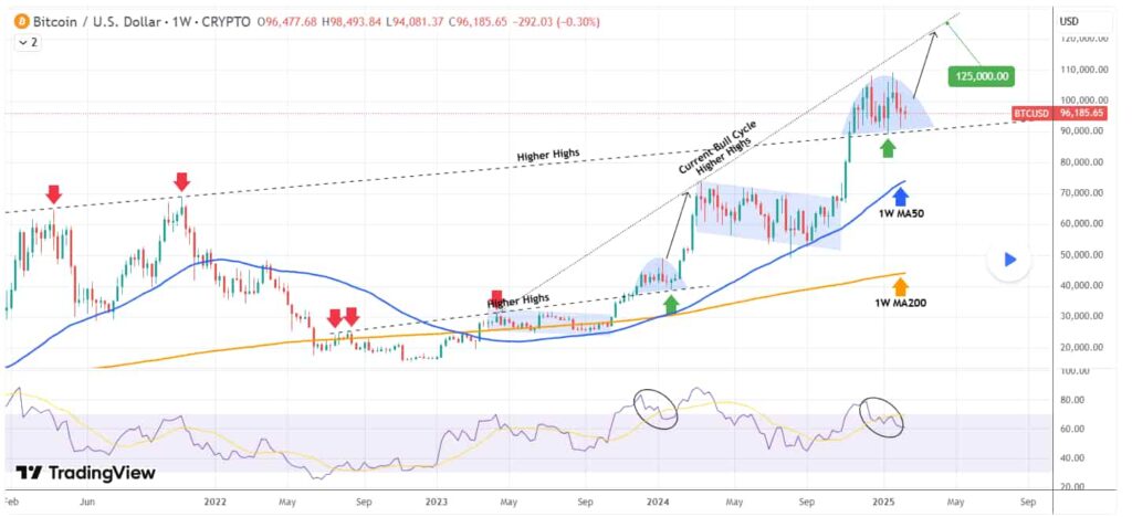 Биткоин готов дать старт новому бычьему ралли с ростом до $125,000