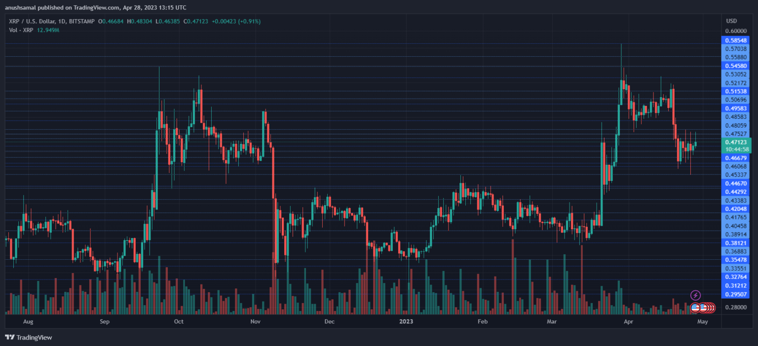 XRP Dapat Mengumpulkan Lebih Dari 10% Setelah Menembus Dua Level Kritis