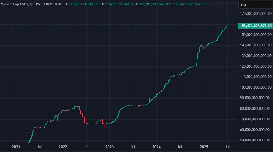 Tether выпустила 1 млрд USDT в сети Ethereum