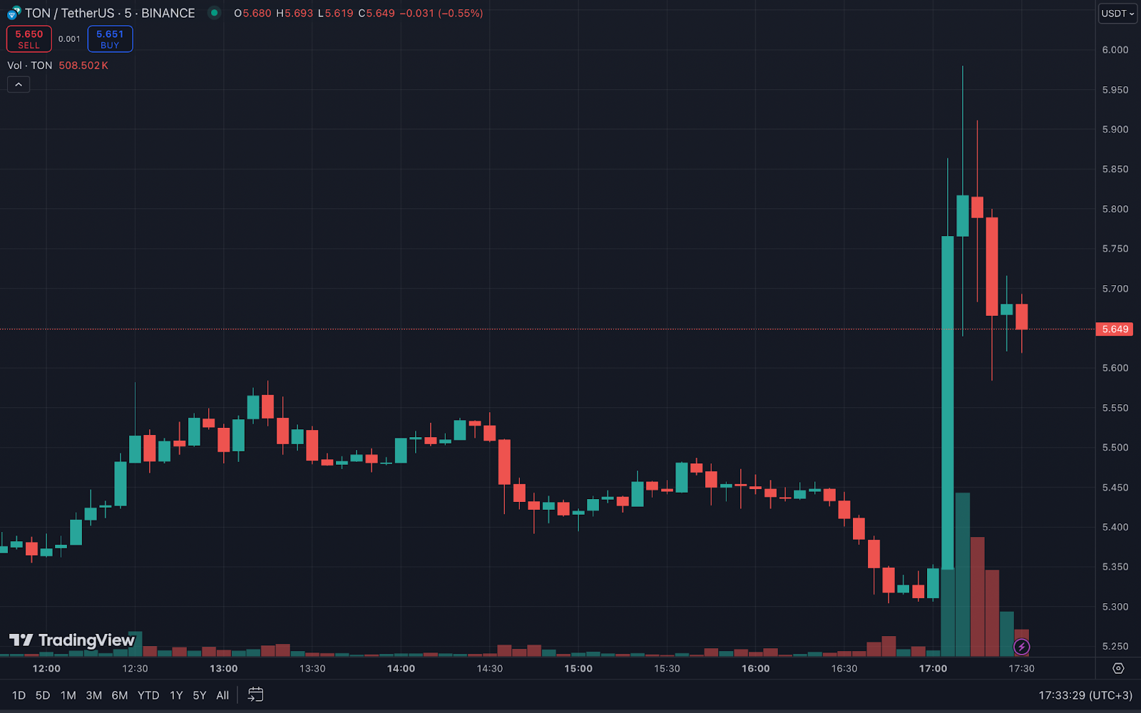 TON вырос на 5% на фоне новостей об «освобождении» Дурова