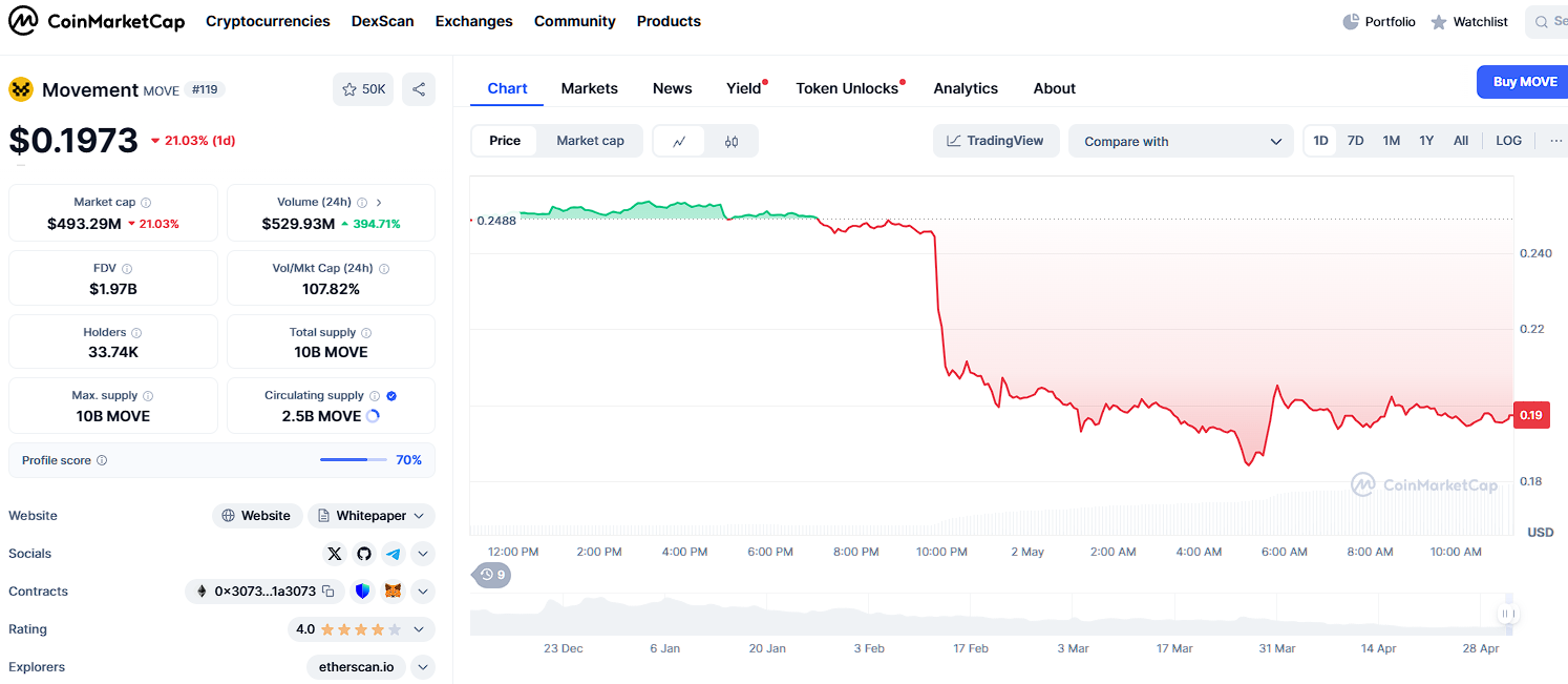 Перемещение цена падает на 20% после планов Coinbase 15 мая. Делилинг Перемещение цена падает на 20% после планов Coinbase 15 мая. Делилинг