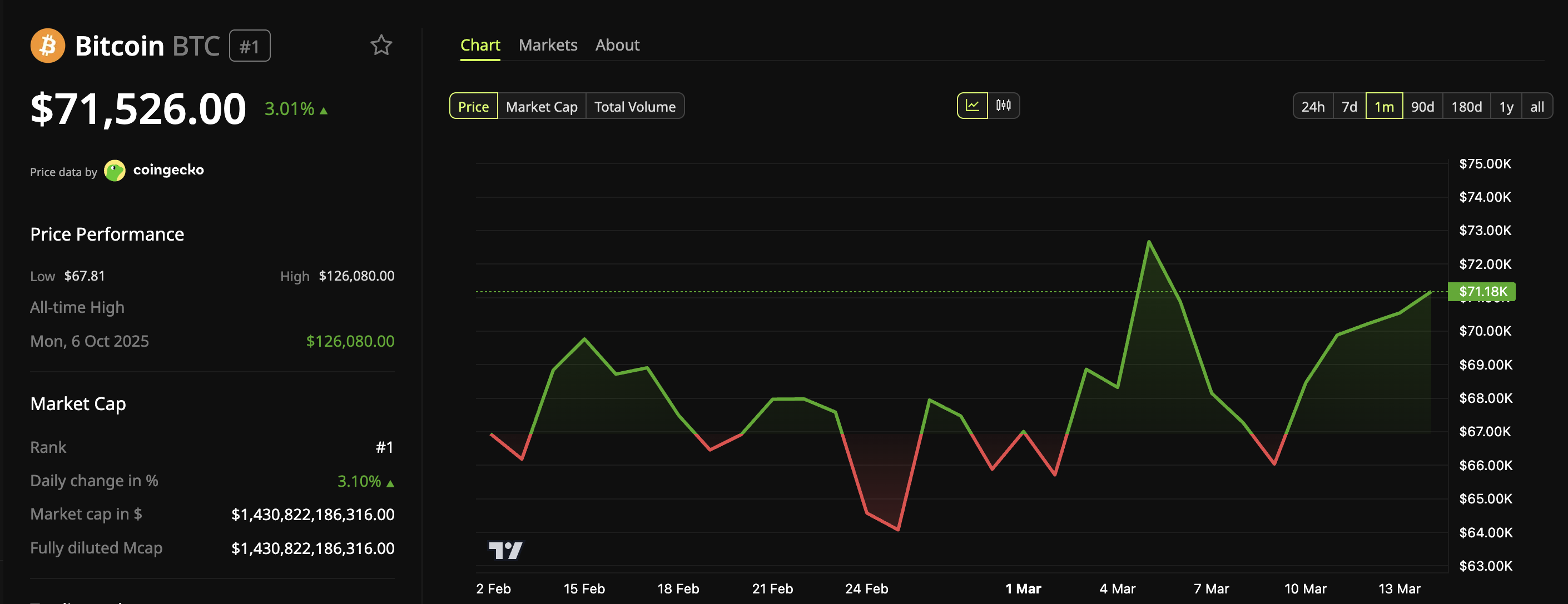 Bitcoin Price on March 13. 
