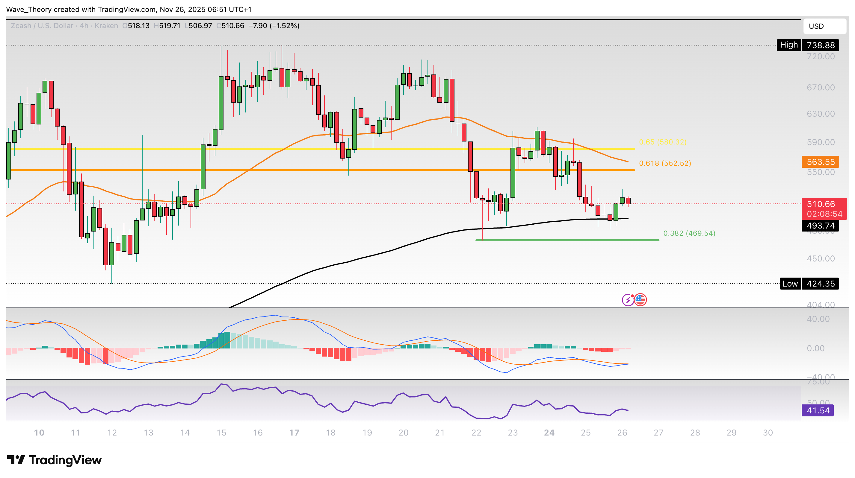 ZCash Preis Chart von Tradingview
