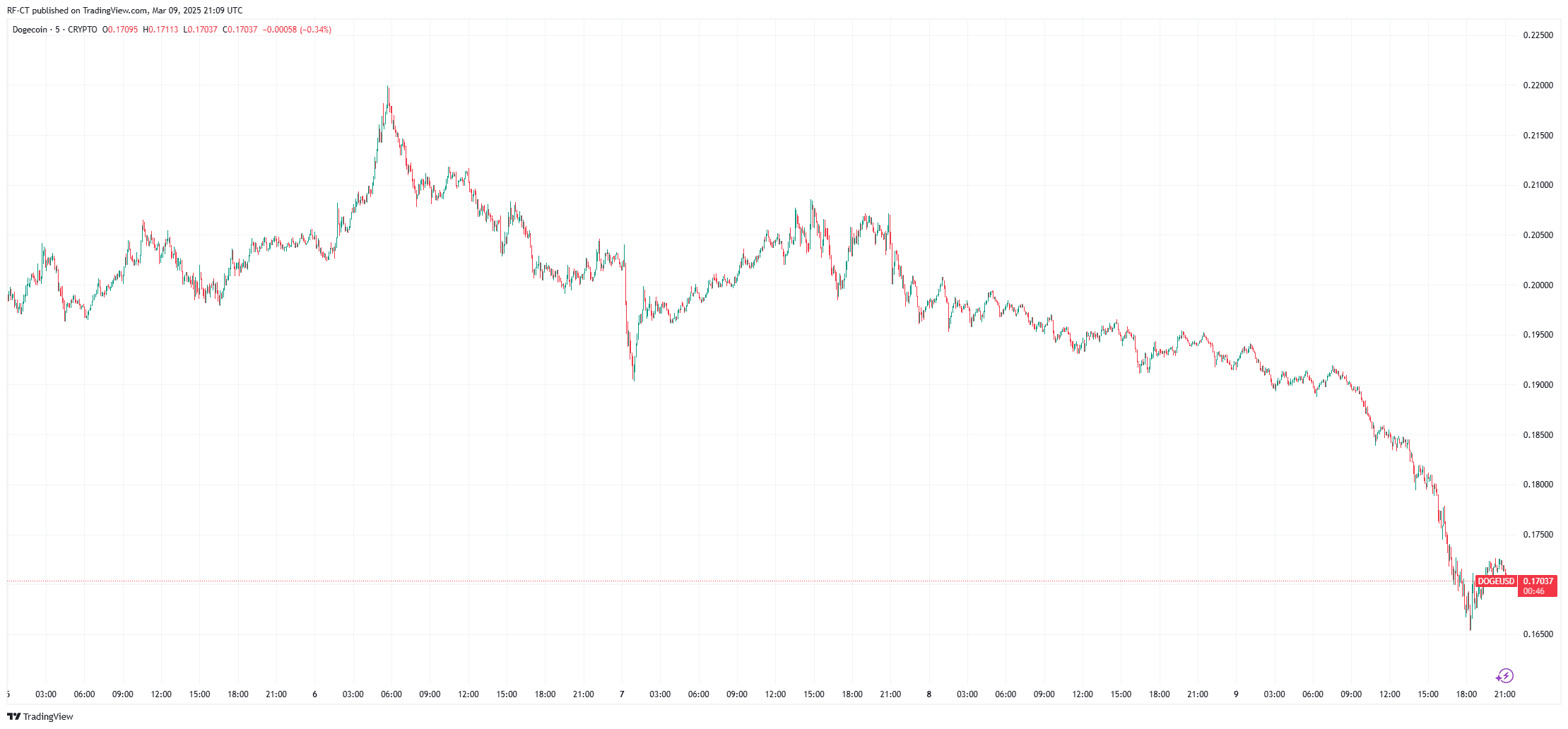 By TradingView - DOGEUSD_2025-03-09 (5D)