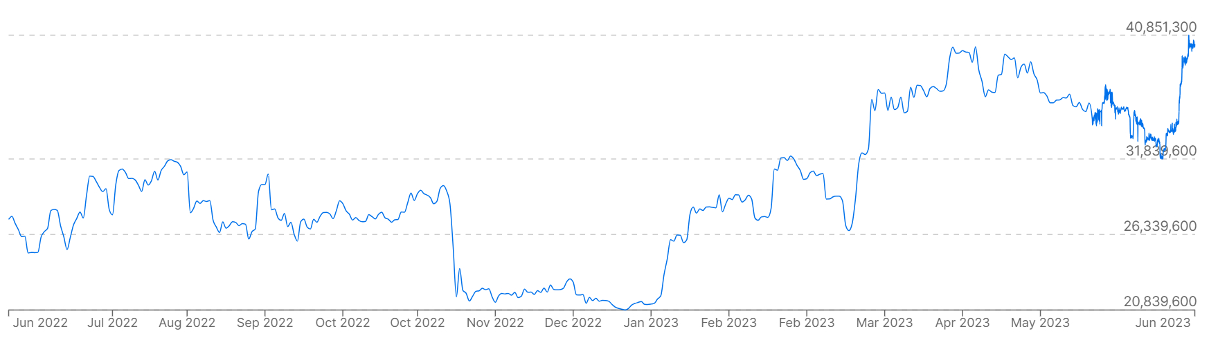 A graph showing Bitcoin prices versus the South Korean won in the past year.