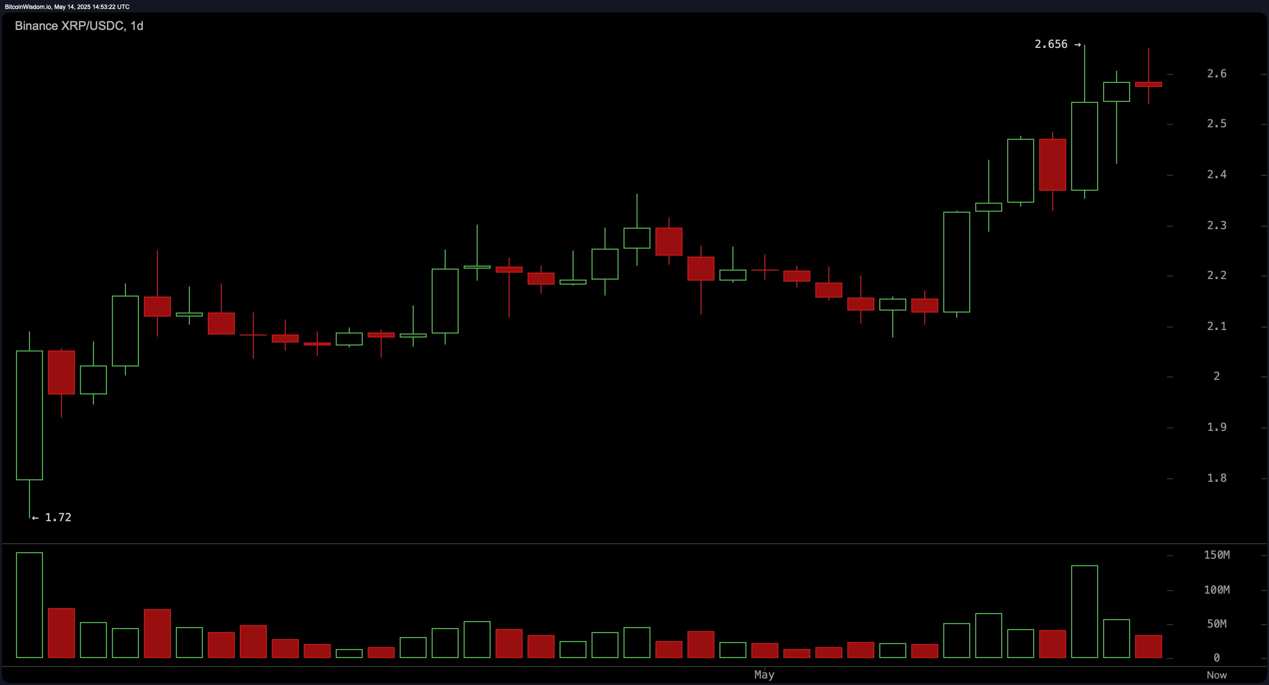 Xrp Price Watch: Быки заряжаются, когда XRP поднимается до 2,57 долл. США на фоне растущей рыночной капитализации Xrp Price Watch: Быки заряжаются, когда XRP поднимается до 2,57 долл. США на фоне растущей рыночной капитализации