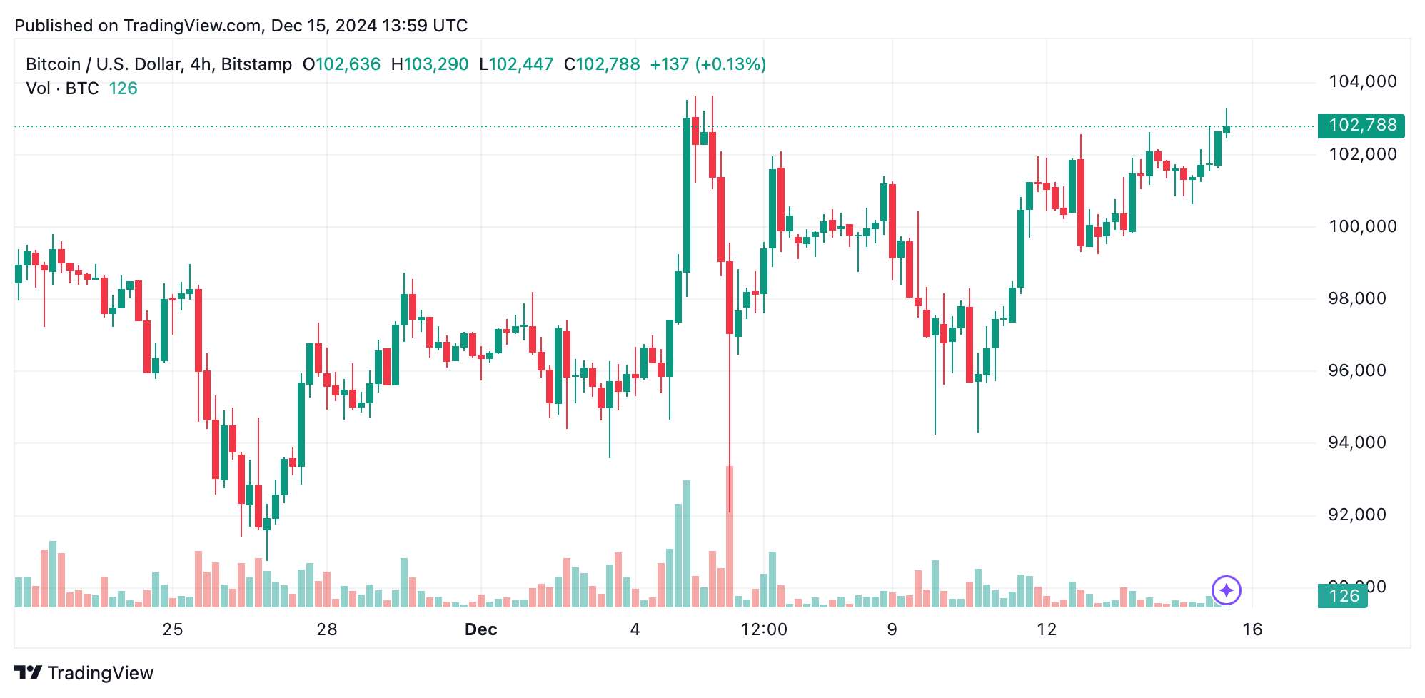 Теханализ указывает на движение биткоина к новому максимуму