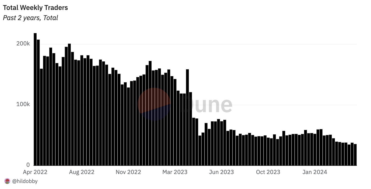 Solana and Bitcoin NFT trading reaches record numbers