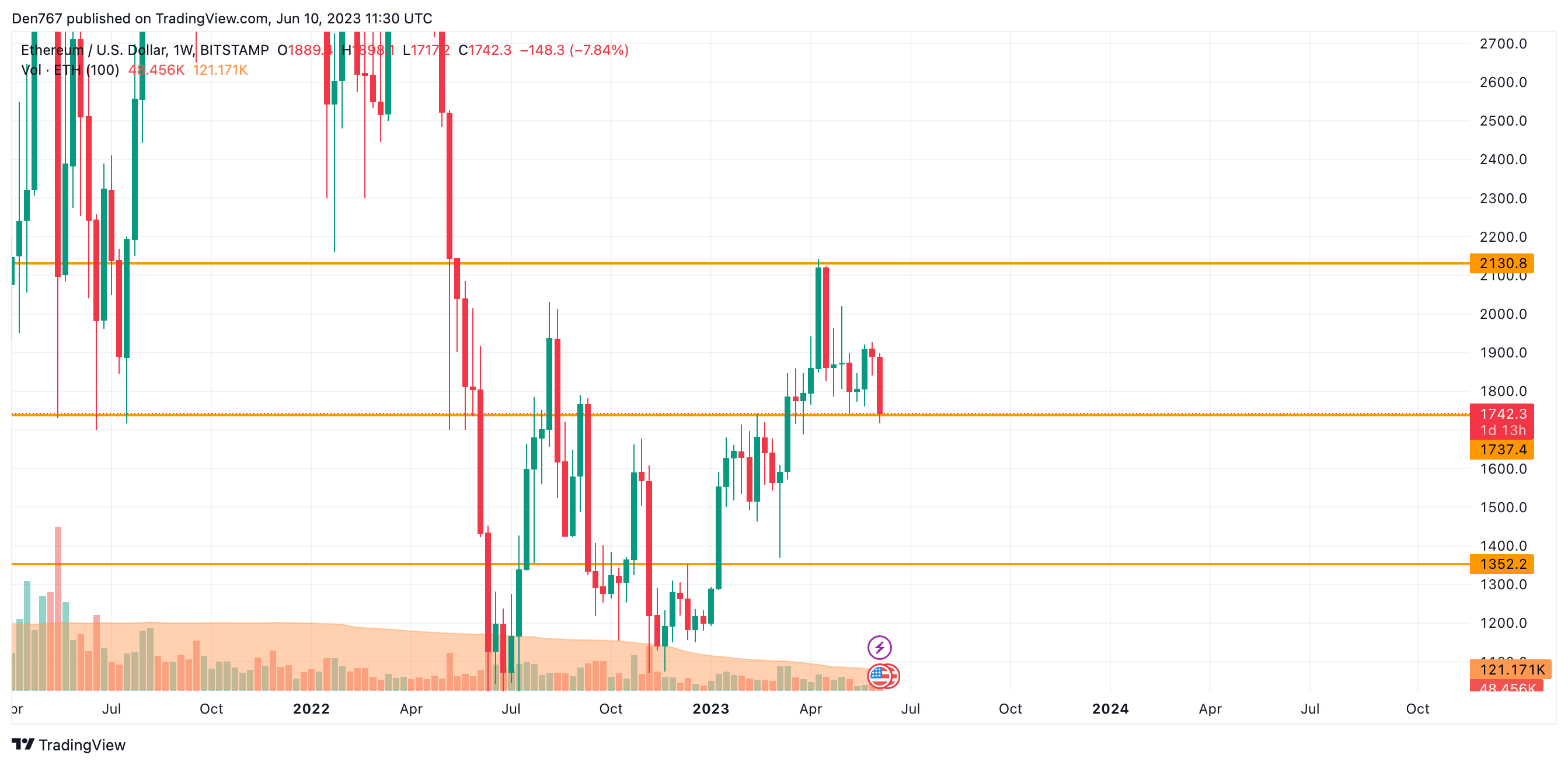 ETH/USD chart by TradingView