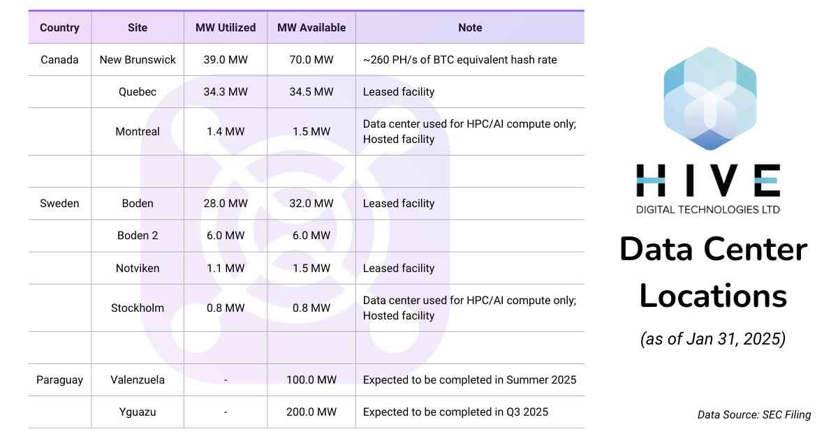 Hive Digital Targets 4x рост ставки хеш и доход от HPC в 100 миллионов долларов - в 2025 году вылетел?