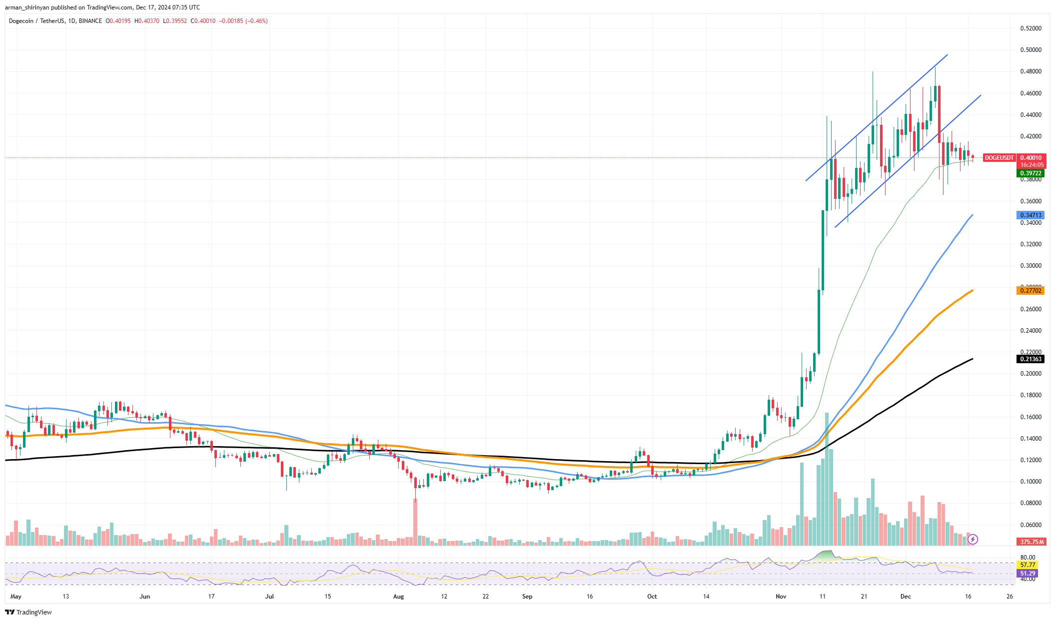 Ключевые всплески показателей Dogecoin (DOGE): подробности