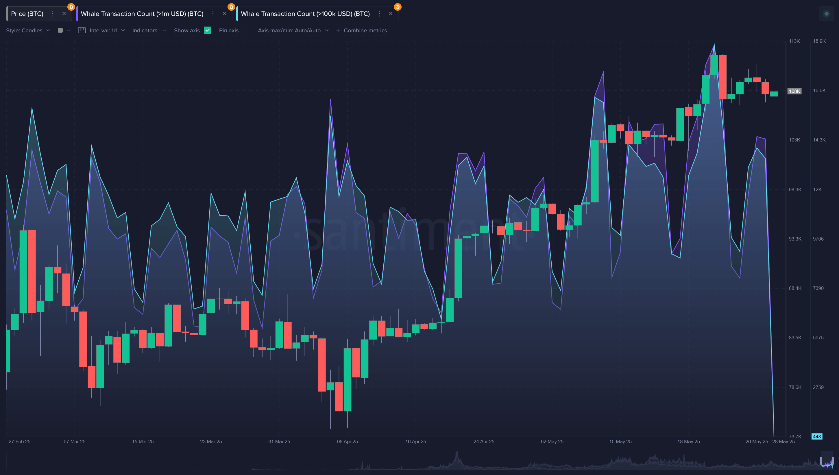 Crypto Bulls See 4M Bloodbath As Bitcoin Dips Below 5000