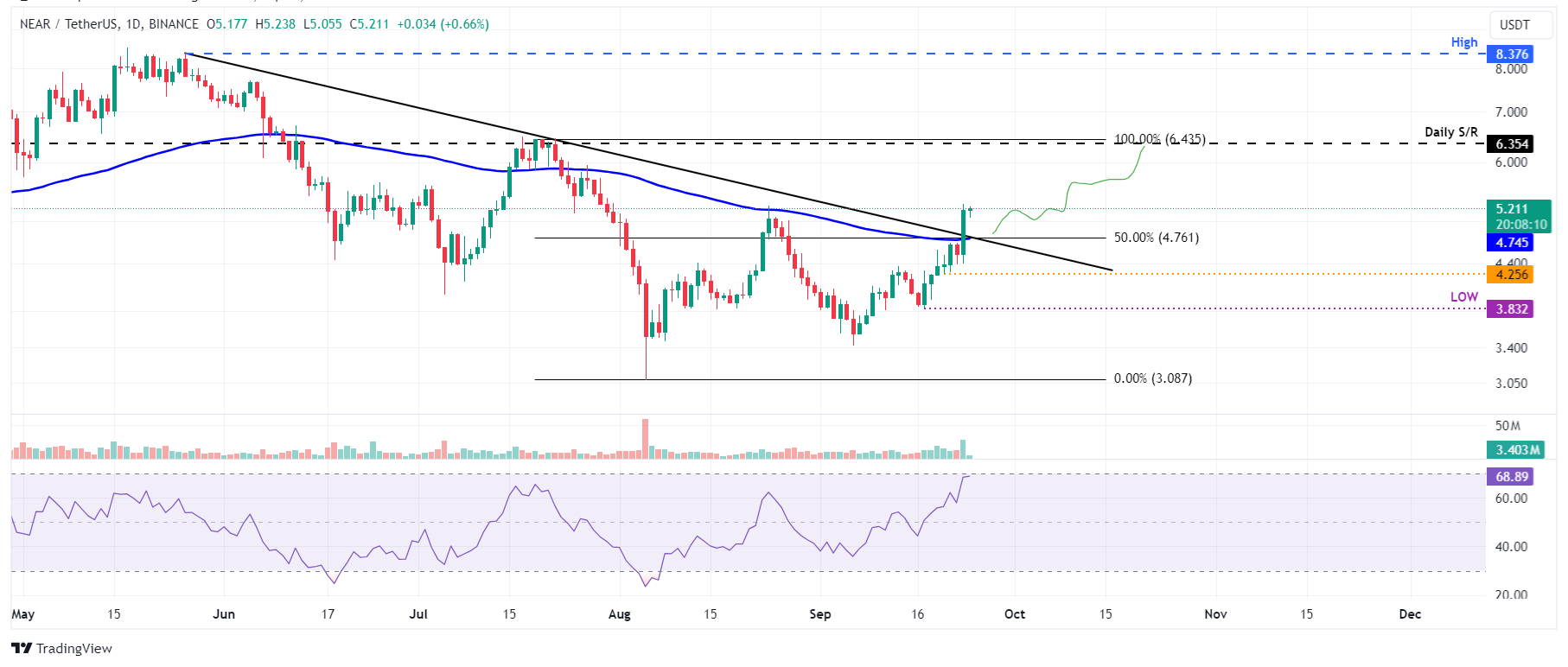 NEAR/USDT daily chart