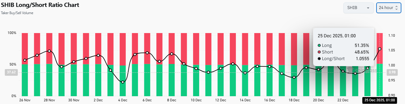 SHIB Long and Short Ratio
