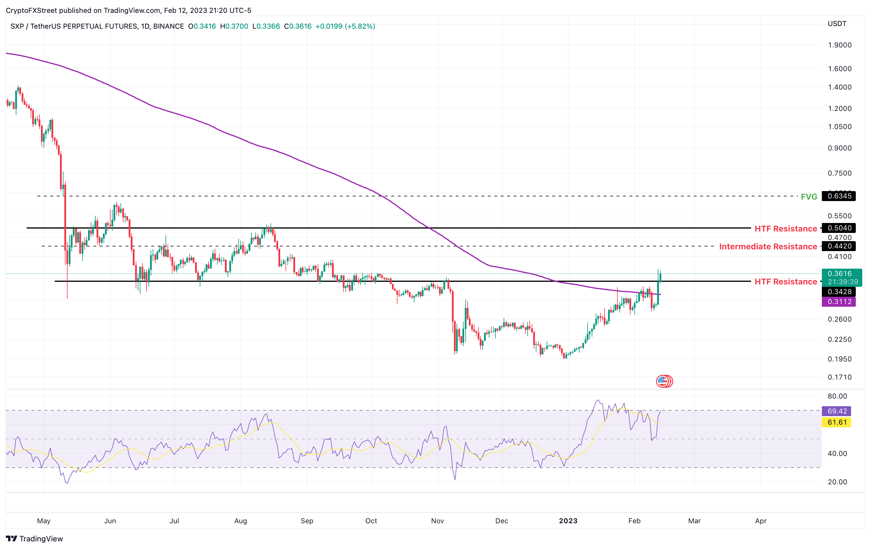 Lima altcoin di atas MA 200 hari yang dapat segera meledak mendapat peringkat terbaik hingga terburuk